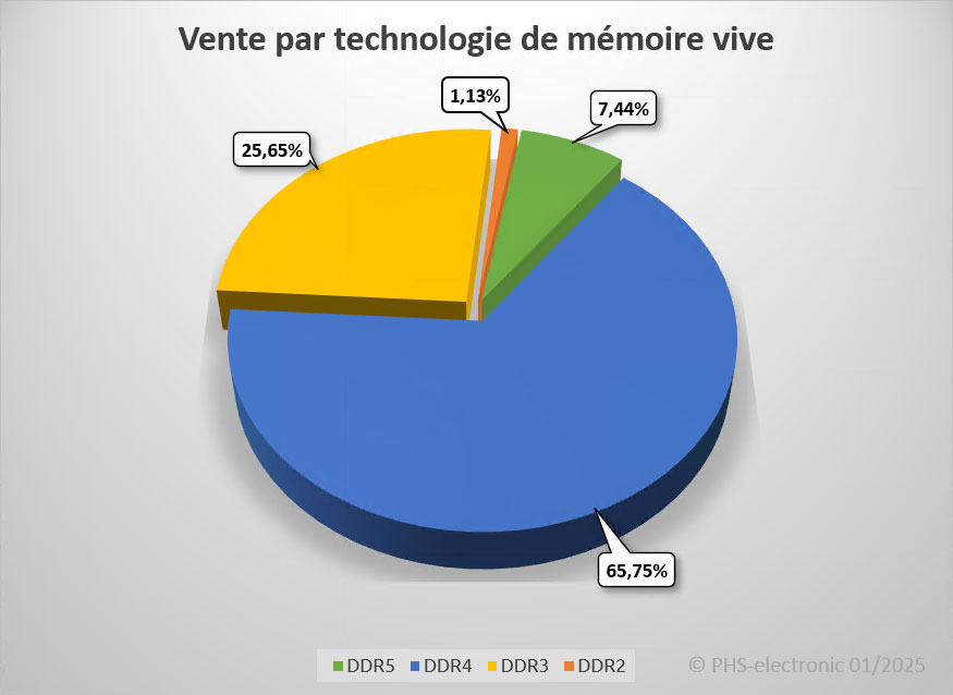 Diagramme des technologies RAM 2024